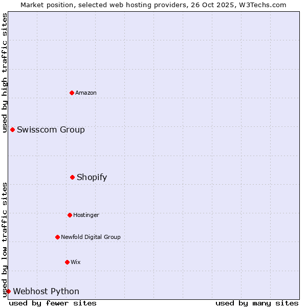 Market position of Shopify vs. Swisscom Group vs. Webhost Python