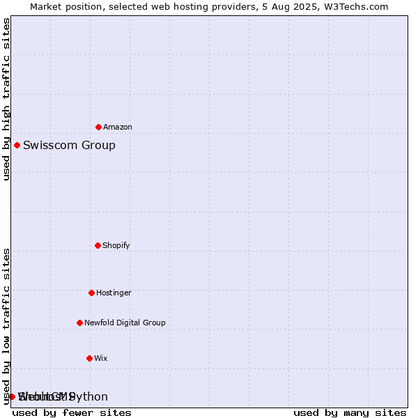 Market position of Swisscom Group vs. ShoutCMS vs. Webhost Python