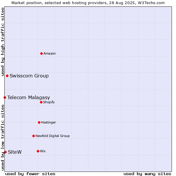 Market position of Swisscom Group vs. SiteW vs. Telecom Malagasy