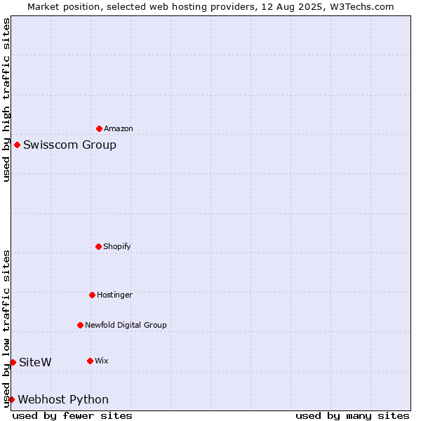 Market position of Swisscom Group vs. SiteW vs. Webhost Python
