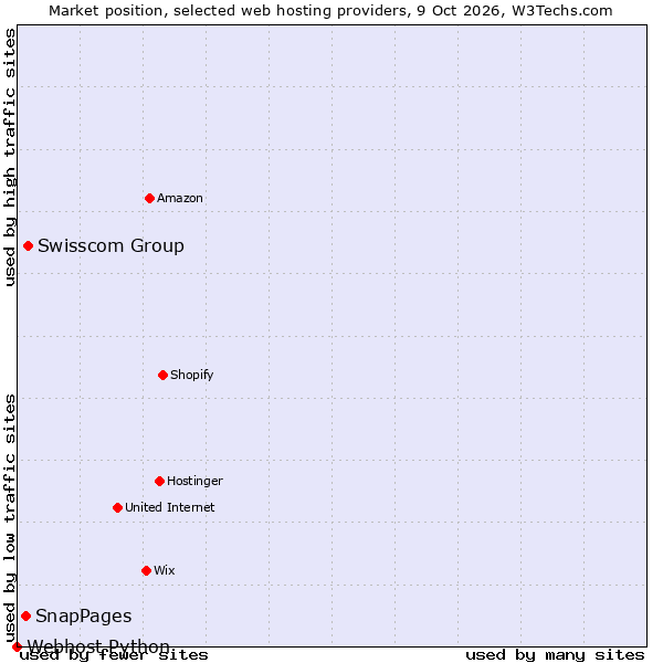 Market position of Swisscom Group vs. SnapPages vs. Webhost Python
