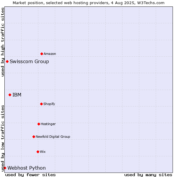 Market position of IBM vs. Swisscom Group vs. Webhost Python