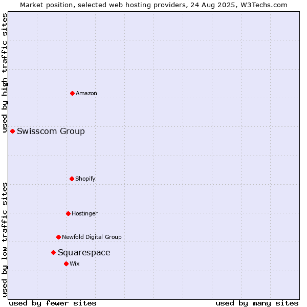 Market position of Squarespace vs. Swisscom Group