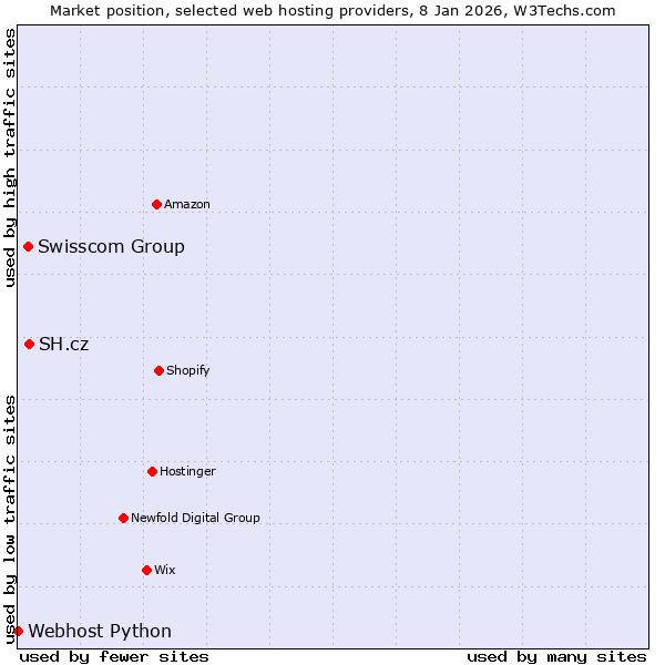 Market position of SH.cz vs. Swisscom Group vs. Webhost Python