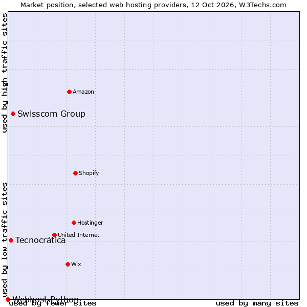 Market position of Swisscom Group vs. Tecnocrática vs. Webhost Python