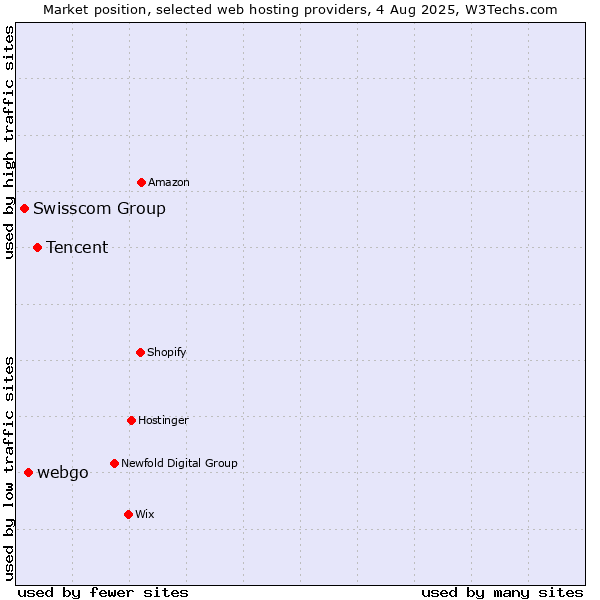 Market position of Tencent vs. webgo vs. Swisscom Group