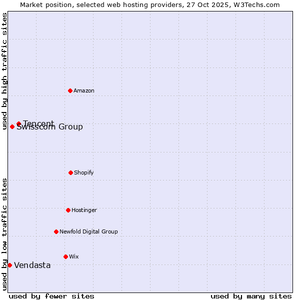 Market position of Tencent vs. Swisscom Group vs. Vendasta