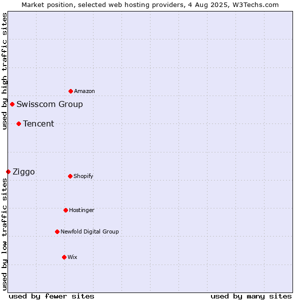 Market position of Tencent vs. Swisscom Group vs. Ziggo