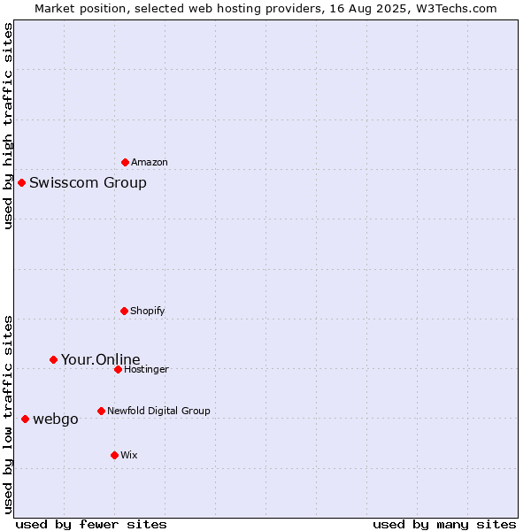 Market position of Your.Online vs. webgo vs. Swisscom Group