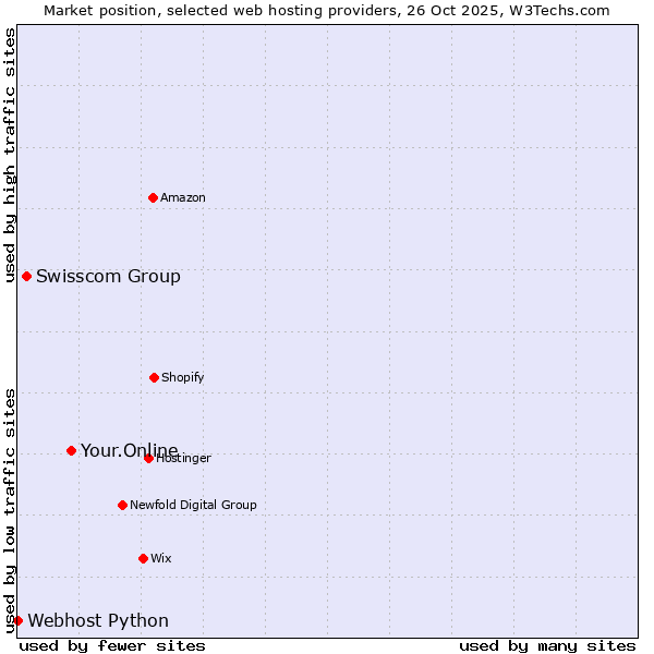 Market position of Your.Online vs. Swisscom Group vs. Webhost Python