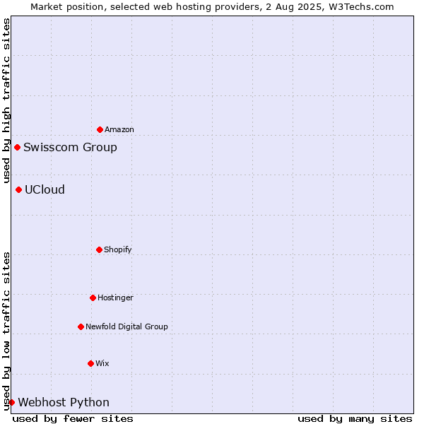Market position of UCloud vs. Swisscom Group vs. Webhost Python