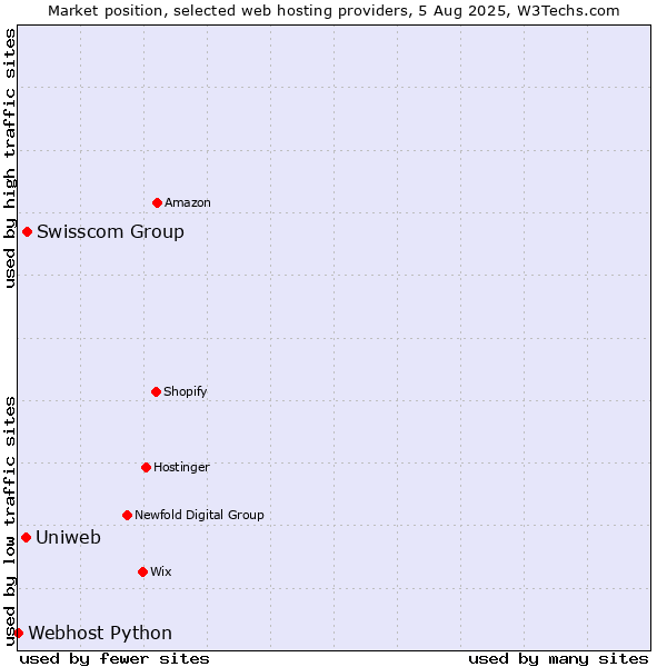 Market position of Swisscom Group vs. Uniweb vs. Webhost Python