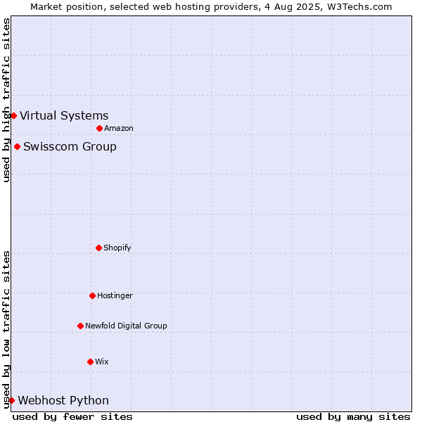 Market position of Swisscom Group vs. Virtual Systems vs. Webhost Python