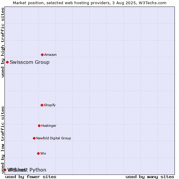 Market position of Swisscom Group vs. Webhost Python vs. VPS.net