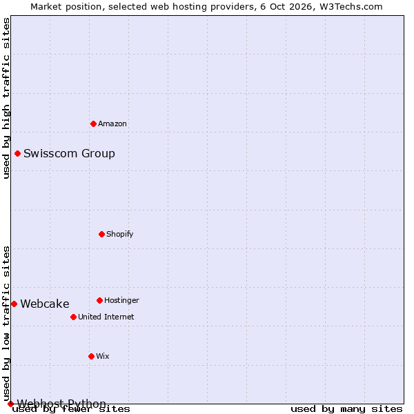 Market position of Swisscom Group vs. Webcake vs. Webhost Python