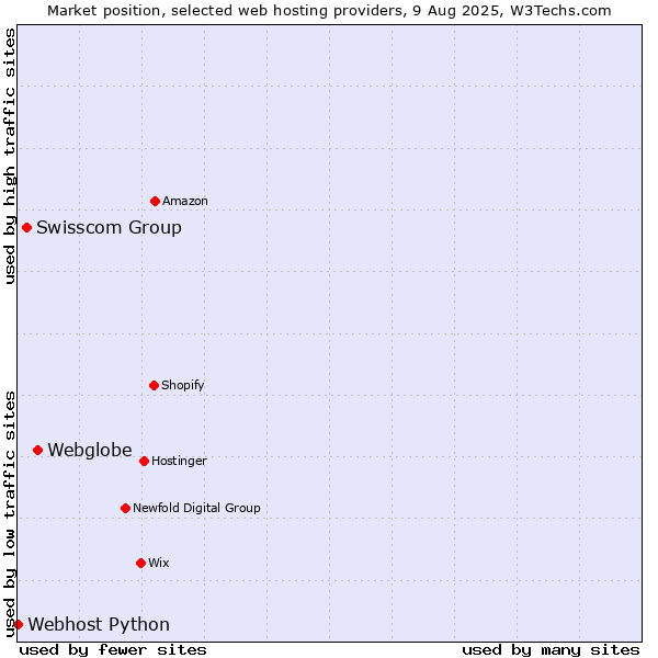 Market position of Webglobe vs. Swisscom Group vs. Webhost Python