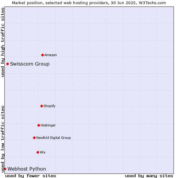 Market position of Swisscom Group vs. Webhost Python