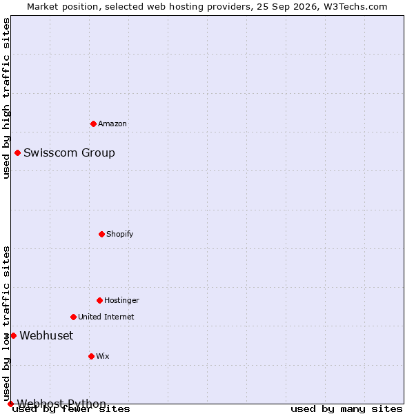 Market position of Swisscom Group vs. Webhuset vs. Webhost Python