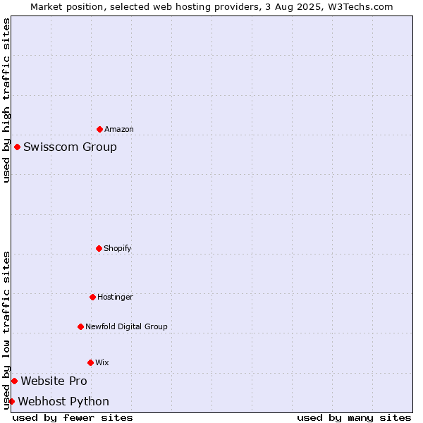 Market position of Swisscom Group vs. Website Pro vs. Webhost Python