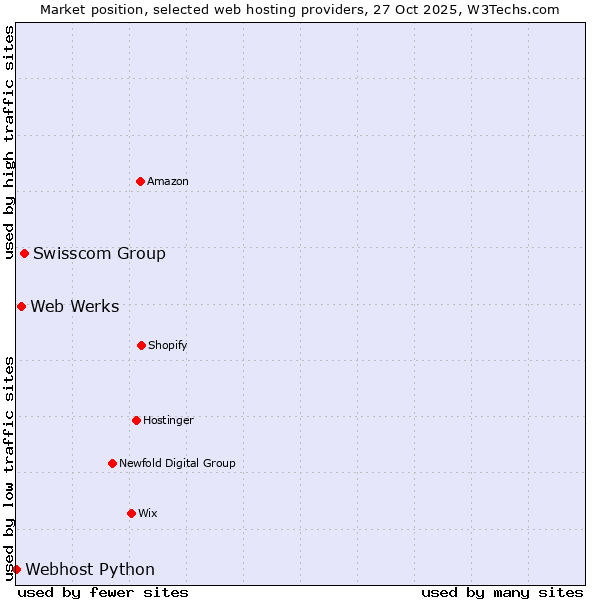 Market position of Swisscom Group vs. Web Werks vs. Webhost Python