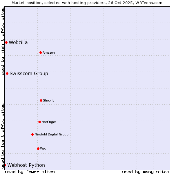 Market position of Swisscom Group vs. Webzilla vs. Webhost Python