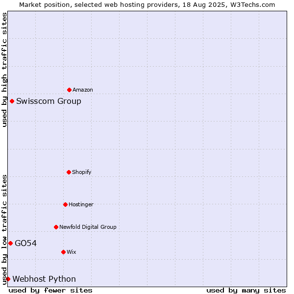 Market position of Swisscom Group vs. GO54 vs. Webhost Python