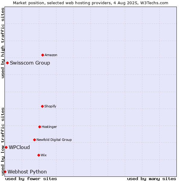 Market position of Swisscom Group vs. WPCloud vs. Webhost Python
