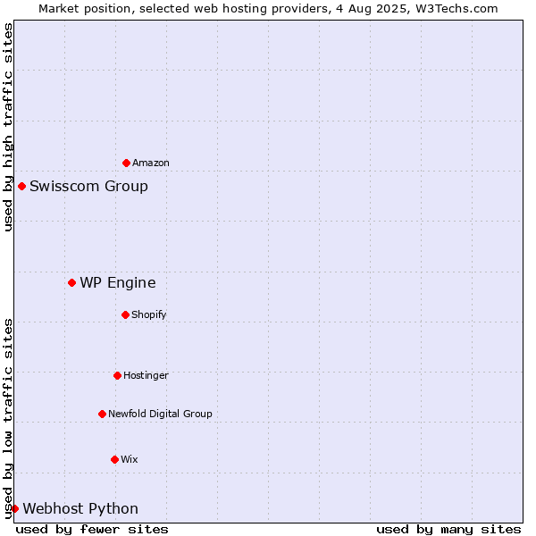 Market position of WP Engine vs. Swisscom Group vs. Webhost Python