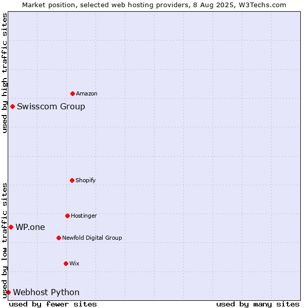 Market position of Swisscom Group vs. WP.one vs. Webhost Python