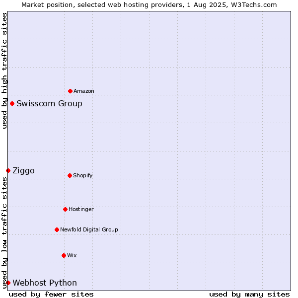 Market position of Swisscom Group vs. Ziggo vs. Webhost Python