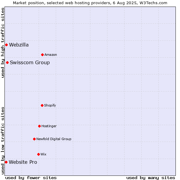 Market position of Swisscom Group vs. Webzilla vs. Website Pro