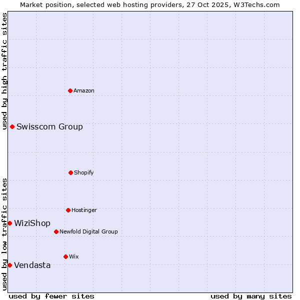 Market position of Swisscom Group vs. WiziShop vs. Vendasta