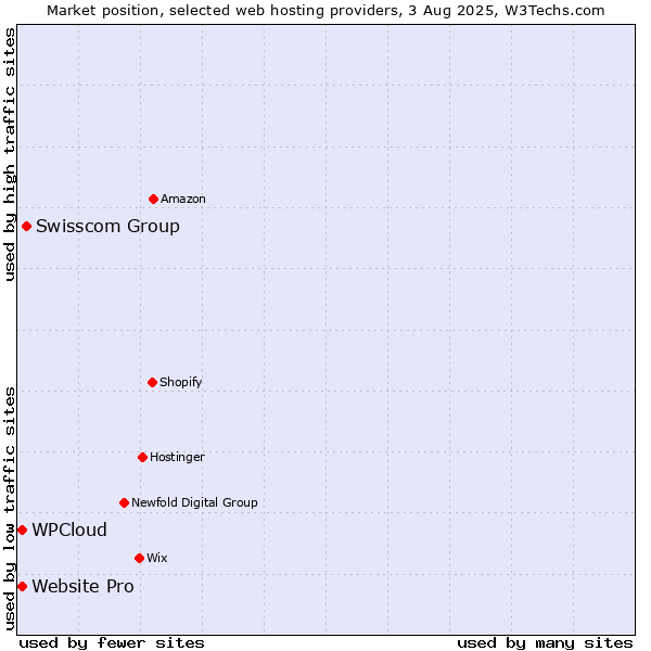 Market position of Swisscom Group vs. Website Pro vs. WPCloud