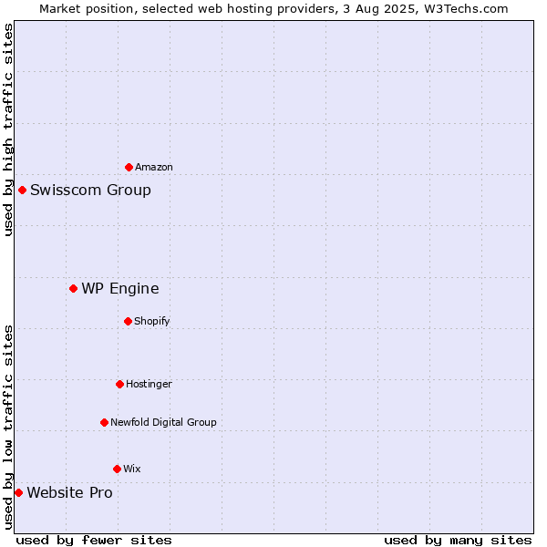 Market position of WP Engine vs. Swisscom Group vs. Website Pro