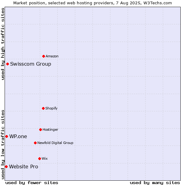 Market position of Swisscom Group vs. WP.one vs. Website Pro