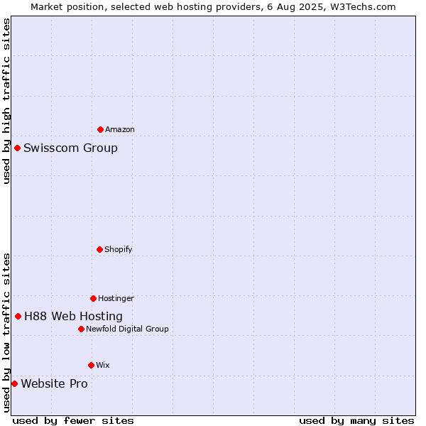 Market position of H88 Web Hosting vs. Swisscom Group vs. Website Pro