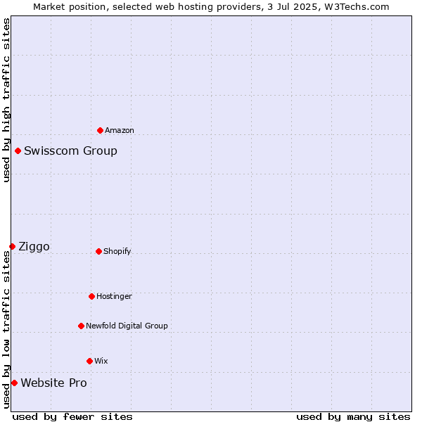 Market position of Swisscom Group vs. Website Pro vs. Ziggo