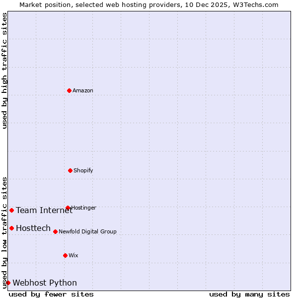 Market position of Team Internet vs. Hosttech vs. Webhost Python