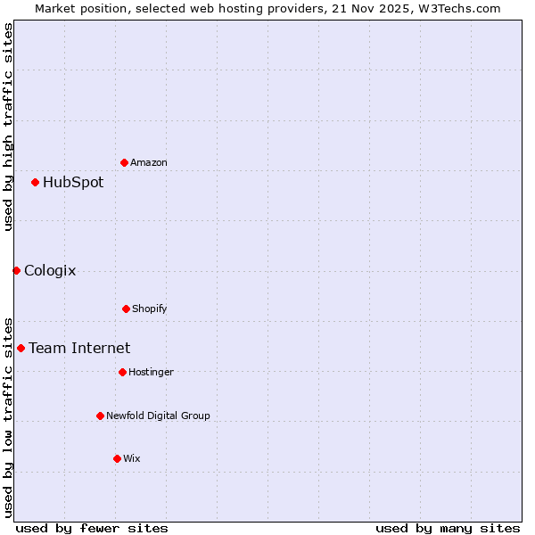 Market position of HubSpot vs. Team Internet vs. Cologix