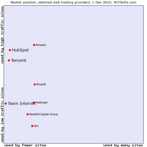 Market position of HubSpot vs. Tencent vs. Team Internet