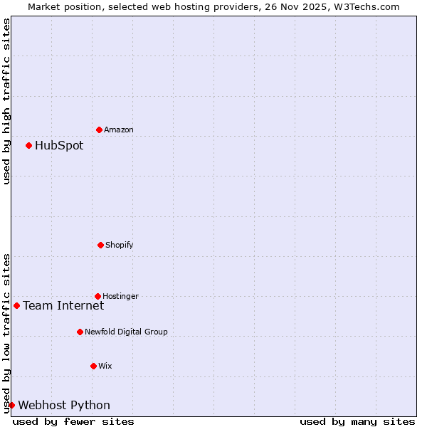 Market position of HubSpot vs. Team Internet vs. Webhost Python