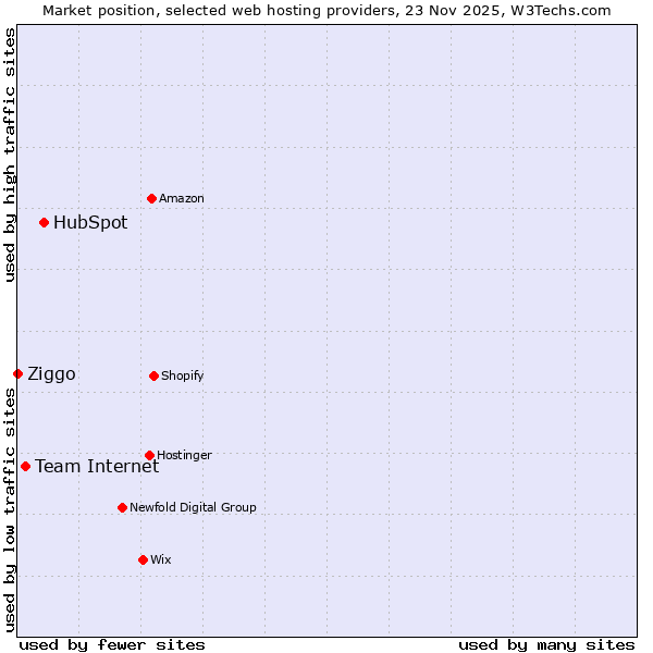 Market position of HubSpot vs. Team Internet vs. Ziggo