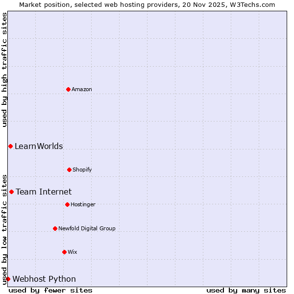 Market position of Team Internet vs. LearnWorlds vs. Webhost Python