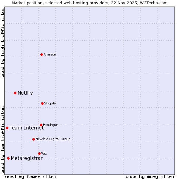 Market position of Netlify vs. Metaregistrar vs. Team Internet