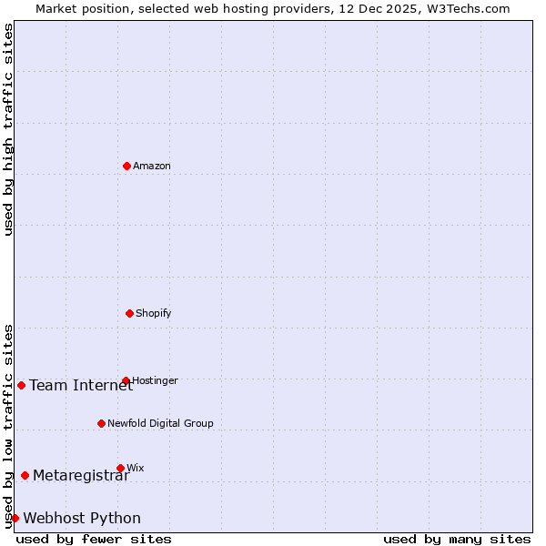 Market position of Metaregistrar vs. Team Internet vs. Webhost Python