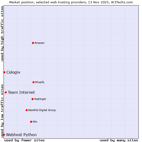 Market position of Team Internet vs. Cologix vs. Webhost Python