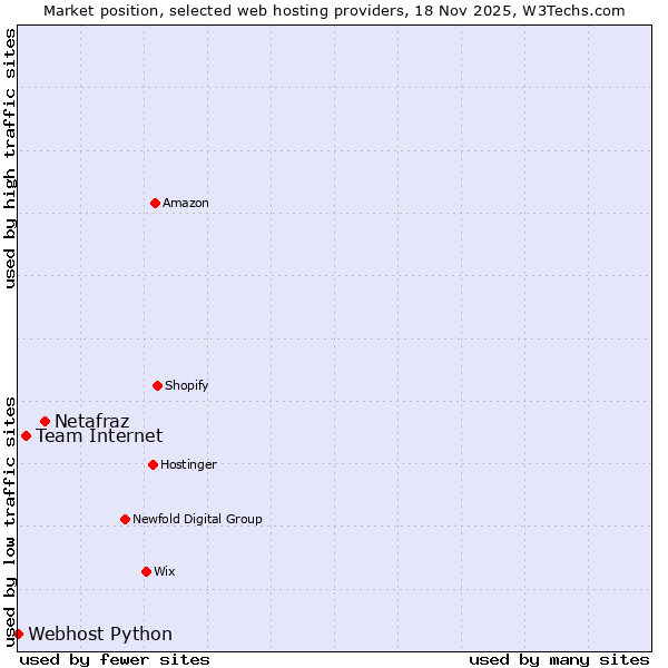 Market position of Netafraz vs. Team Internet vs. Webhost Python