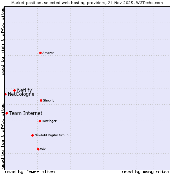Market position of Netlify vs. Team Internet vs. NetCologne