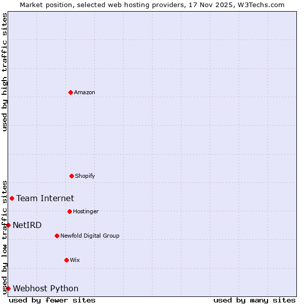 Market position of Team Internet vs. Webhost Python vs. NetIRD