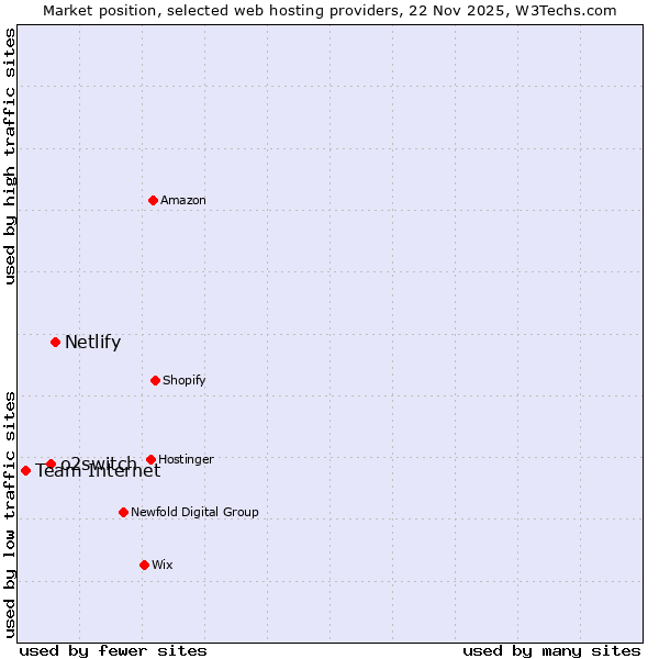 Market position of Netlify vs. o2switch vs. Team Internet